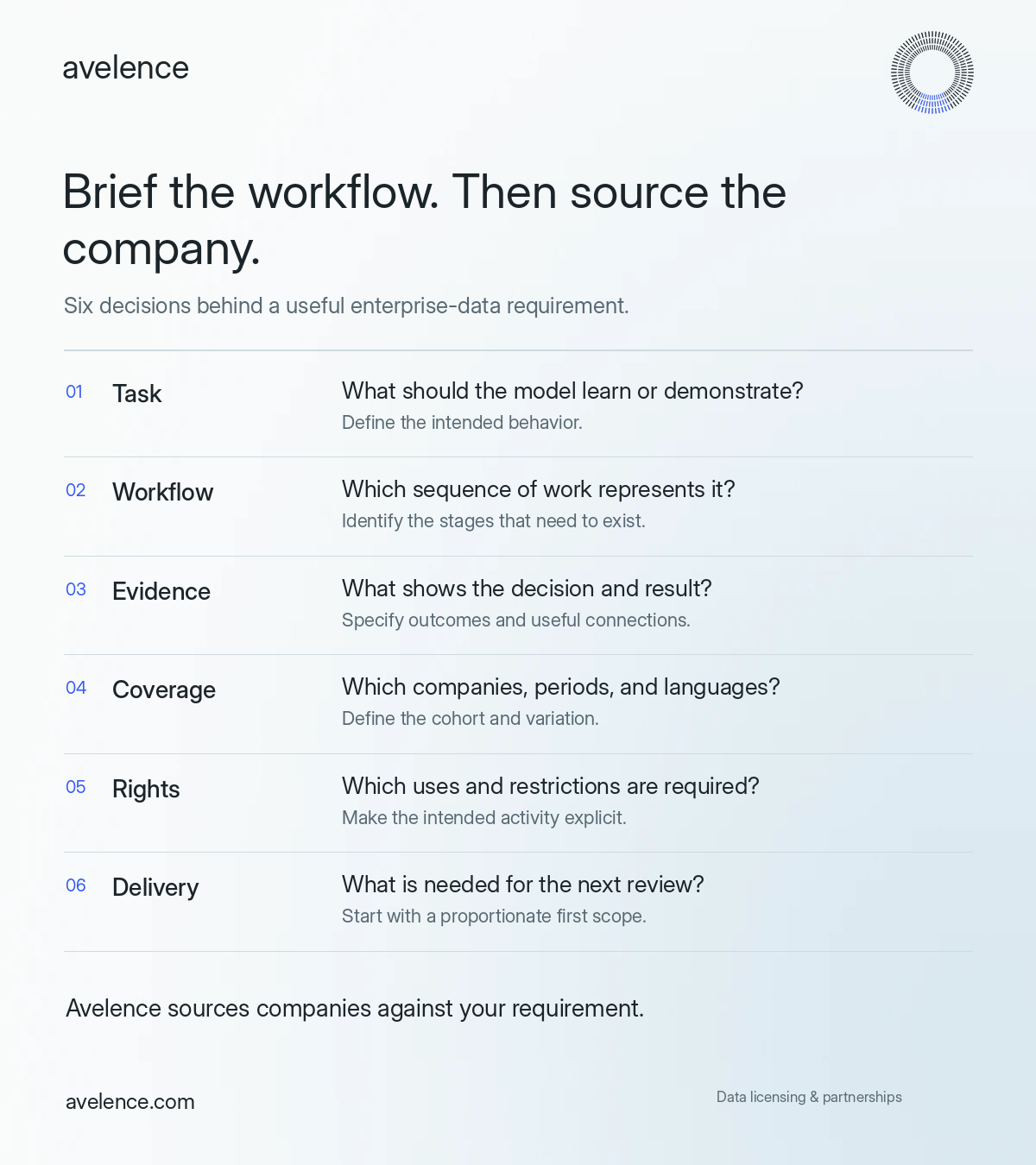 Brief the workflow. Then source the company. Task: What should the model learn or demonstrate? Define the intended behavior. Workflow: Which sequence of work represents it? Identify the stages that need to exist. Evidence: What shows the decision and result? Specify outcomes and useful connections. Coverage: Which companies, periods, and languages? Define the cohort and variation. Rights: Which uses and restrictions are required? Make the intended activity explicit. Delivery: What is needed for the next review? Start with a proportionate first scope.