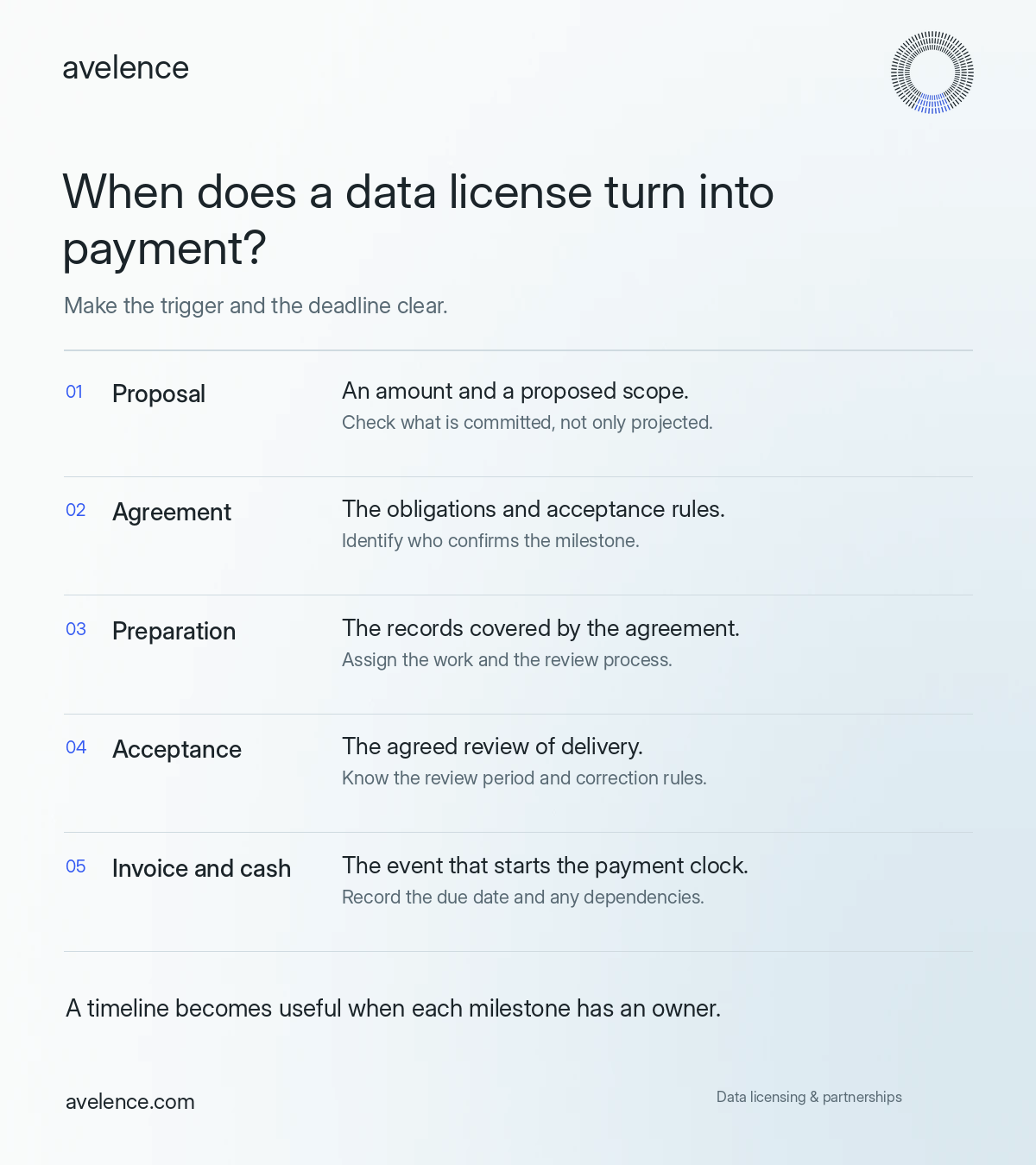 When does a data license turn into payment? Proposal: An amount and a proposed scope. Check what is committed, not only projected. Agreement: The obligations and acceptance rules. Identify who confirms the milestone. Preparation: The records covered by the agreement. Assign the work and the review process. Acceptance: The agreed review of delivery. Know the review period and correction rules. Invoice and cash: The event that starts the payment clock. Record the due date and any dependencies.