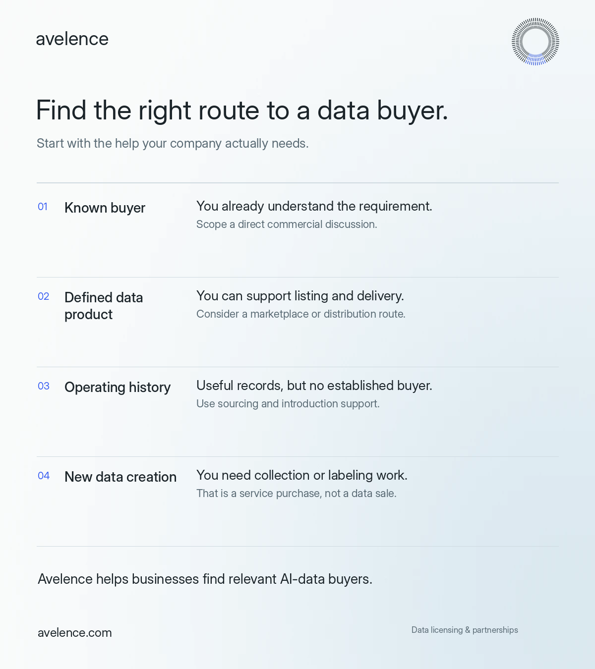 Find the right route to a data buyer. Known buyer: You already understand the requirement. Scope a direct commercial discussion. Defined data product: You can support listing and delivery. Consider a marketplace or distribution route. Operating history: Useful records, but no established buyer. Use sourcing and introduction support. New data creation: You need collection or labeling work. That is a service purchase, not a data sale.