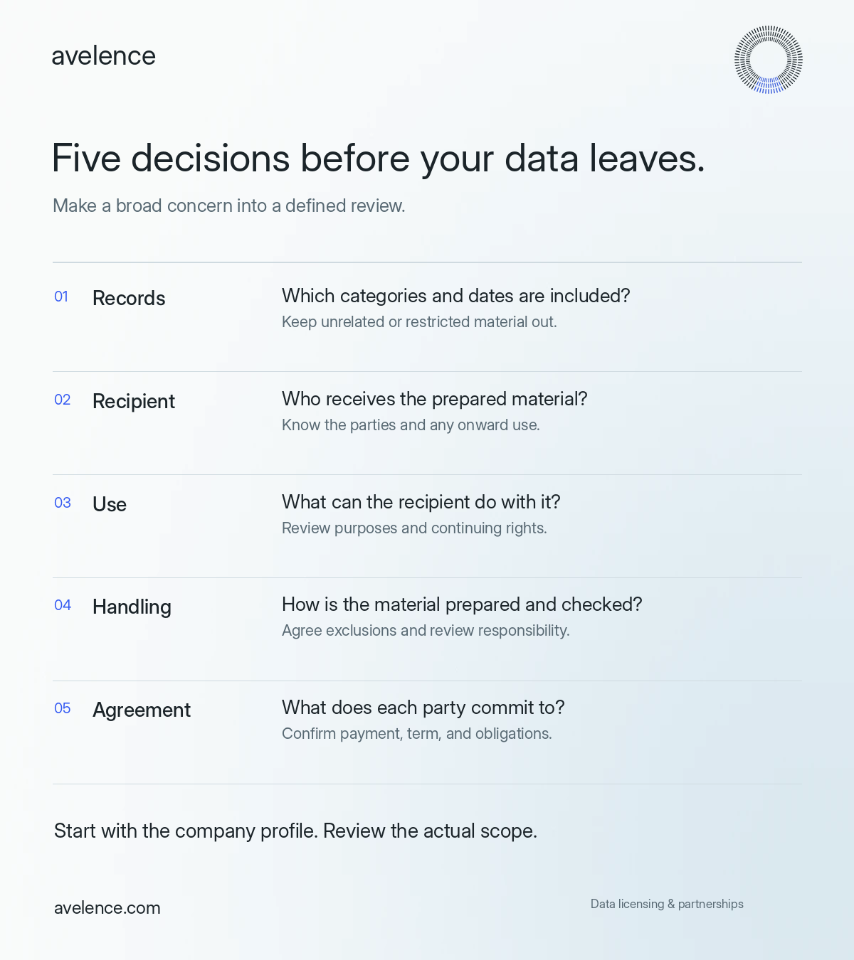 Five decisions before your data leaves. Records: Which categories and dates are included? Keep unrelated or restricted material out. Recipient: Who receives the prepared material? Know the parties and any onward use. Use: What can the recipient do with it? Review purposes and continuing rights. Handling: How is the material prepared and checked? Agree exclusions and review responsibility. Agreement: What does each party commit to? Confirm payment, term, and obligations.